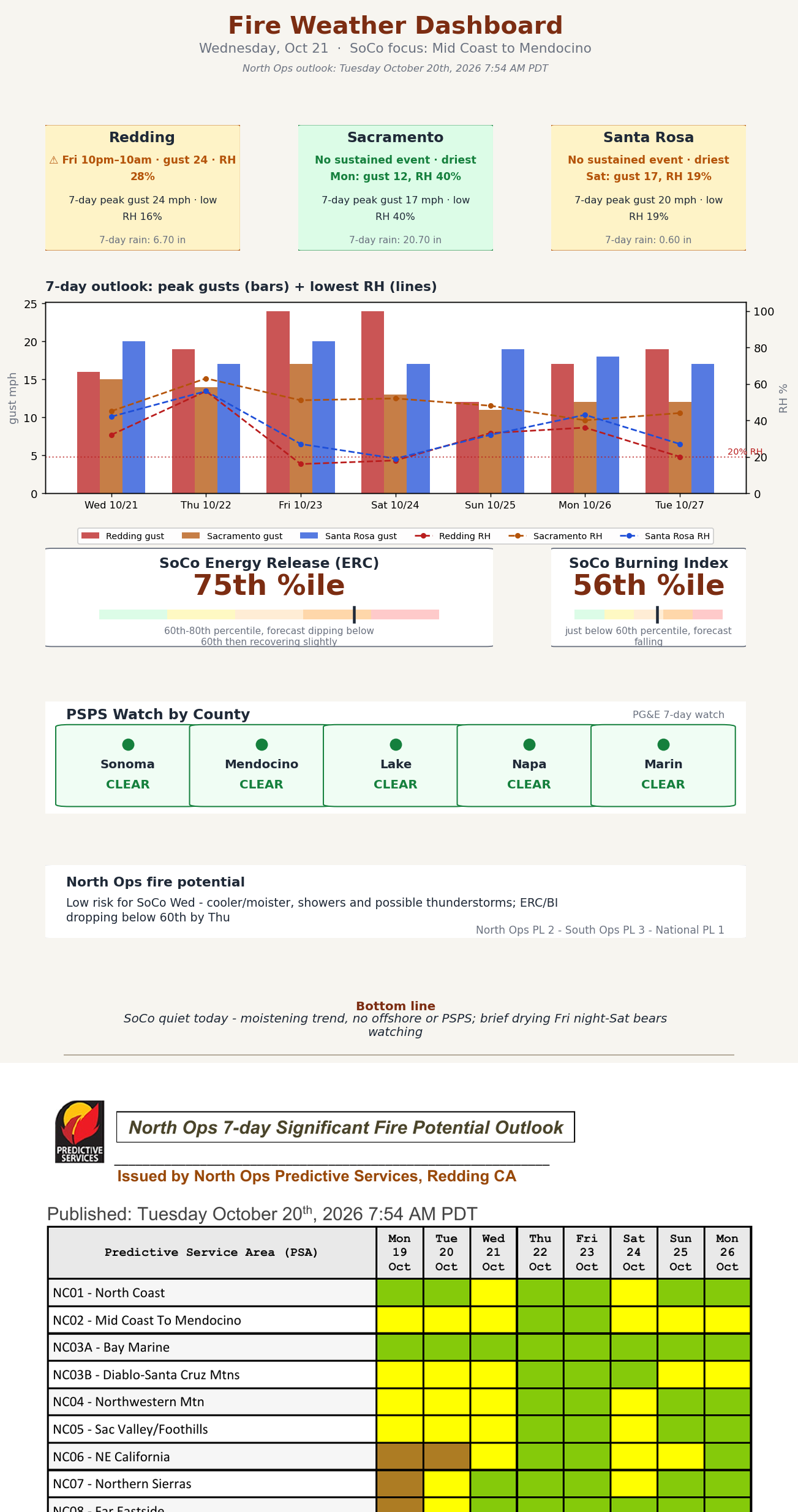 Fire weather dashboard with the North Ops 7-day significant fire potential outlook by region