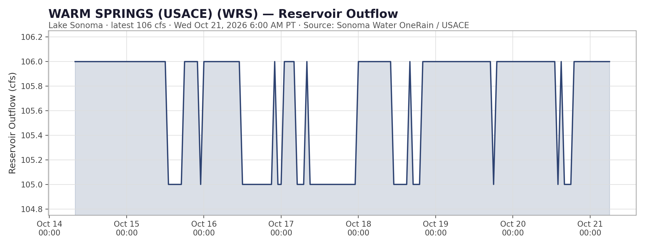 Lake Sonoma outflow chart