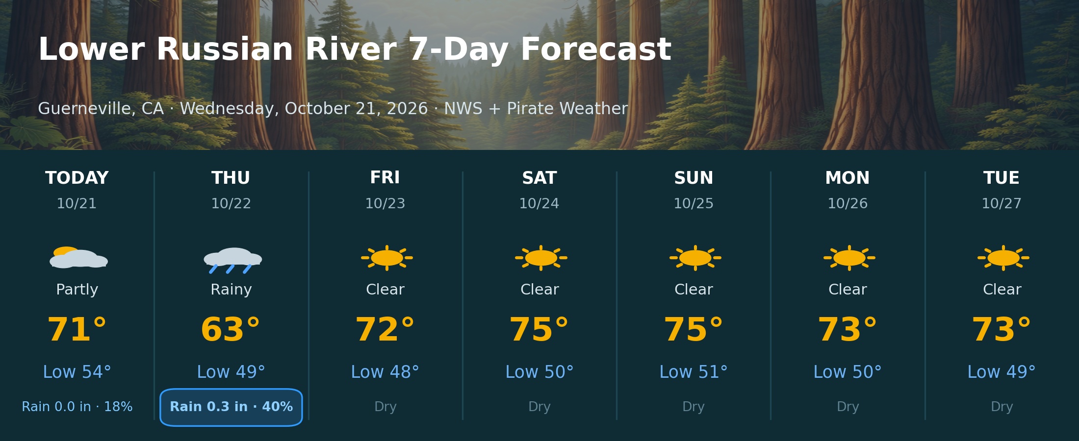 5-day forecast chart for the Lower Russian River and Guerneville area